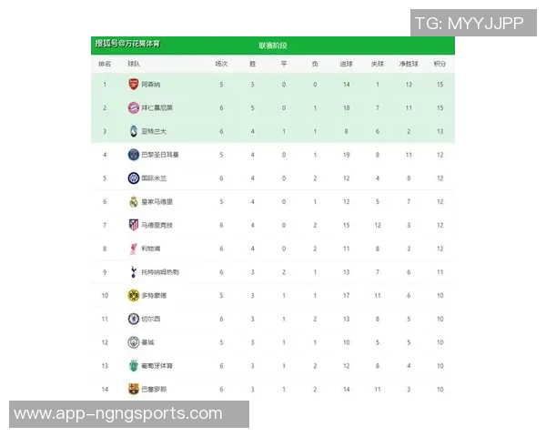 欧冠首日积分榜揭晓拜仁跃升至第二利物浦第八切尔西跌出前八巴萨暂列第十四
